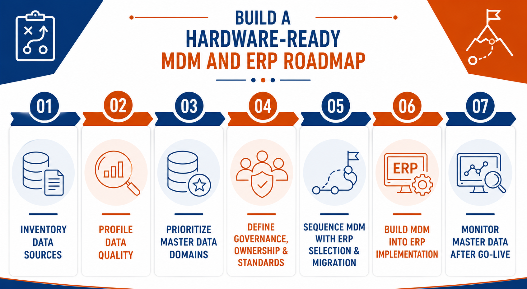 Build a Hardware-Ready MDM and ERP Roadmap
