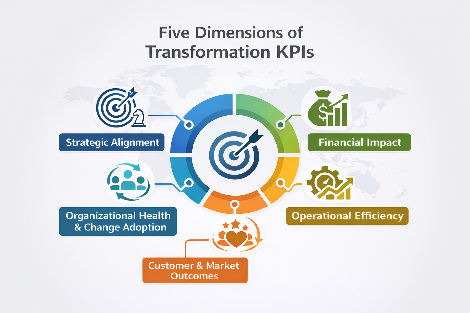 Five Dimensions of Transformation KPIs