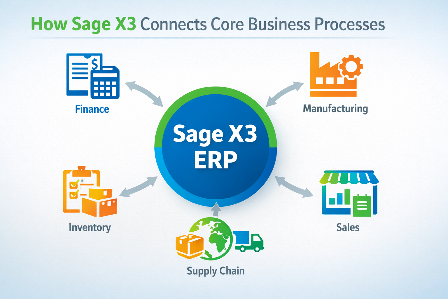 How Sage X3 Connects Core Business Process