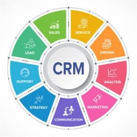 CRM wheel depicting the different sections which include sales, service, orders, leads, analysis, marketing, communication, and strategy