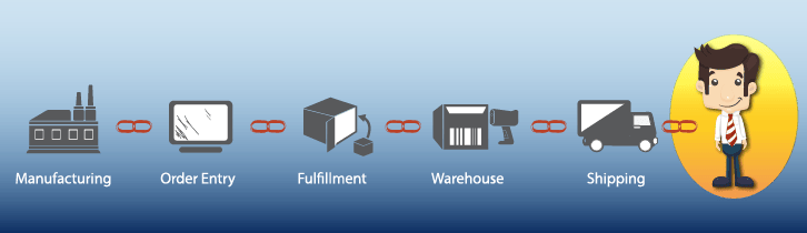 Digital graphic explaining supply chain management